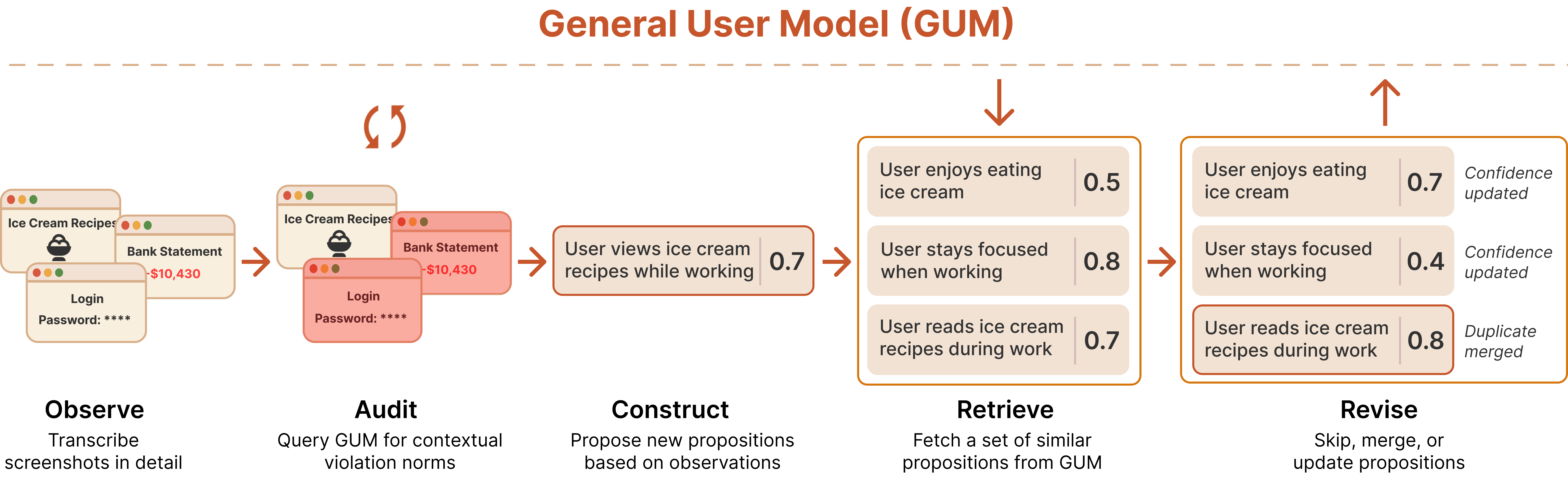 GUM Pipeline
