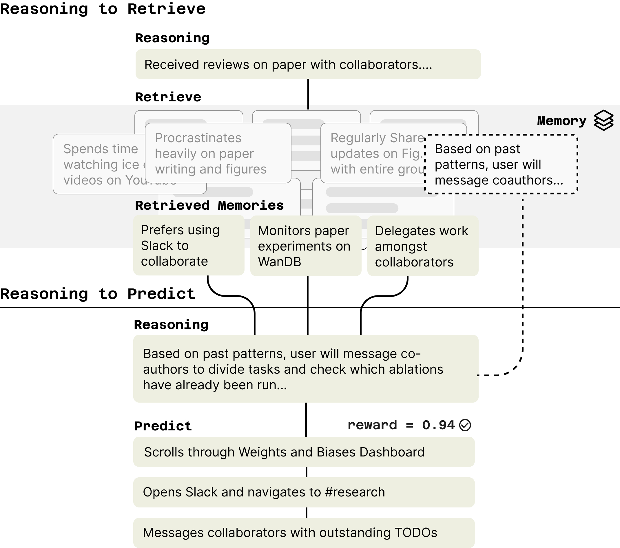 LongNAP two-phase pipeline: reason-to-retrieve followed by reason-to-predict, optimized end-to-end with GRPO.