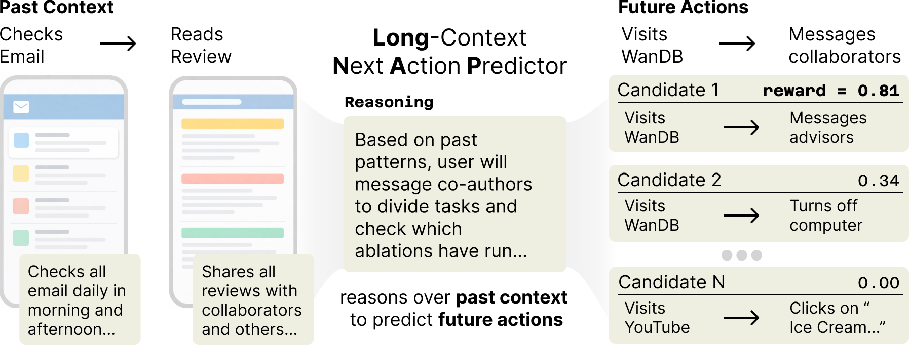 Long-Context Next Action Predictors draw from the entirety of a user's multimodal context, retrieving over an unbounded history, to predict what they will do next.